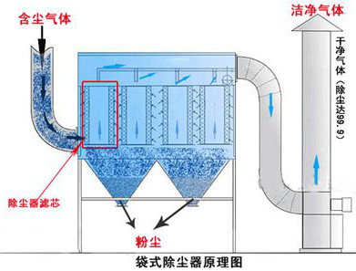 幹式粉塵除塵器